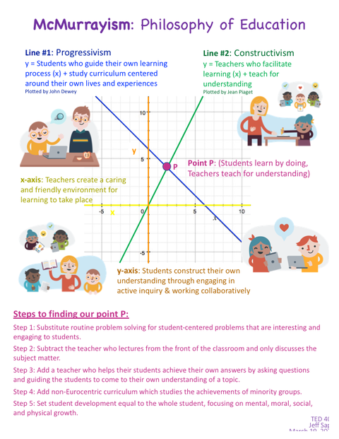 Philosophy of Education-math and graphing